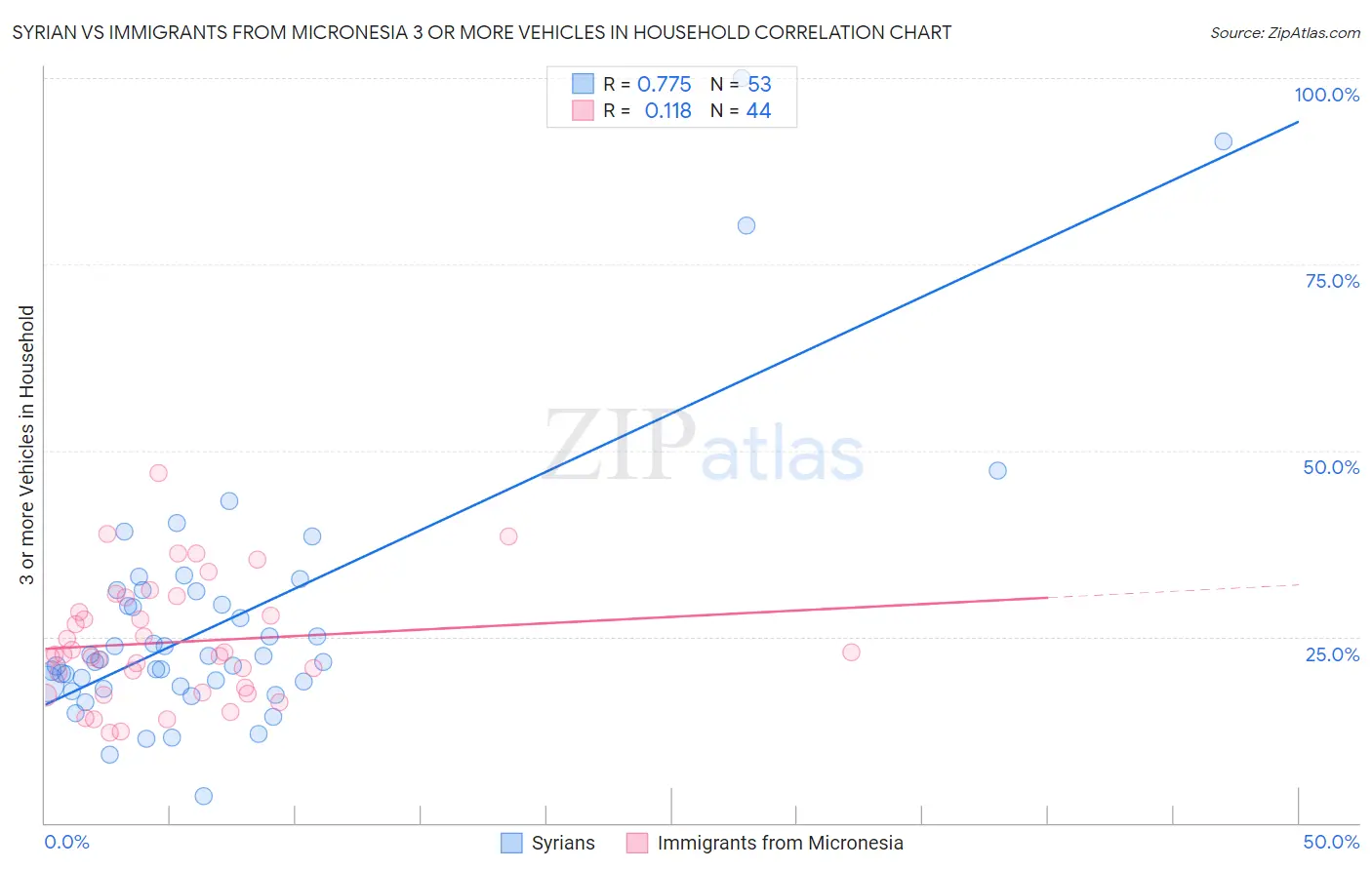 Syrian vs Immigrants from Micronesia 3 or more Vehicles in Household