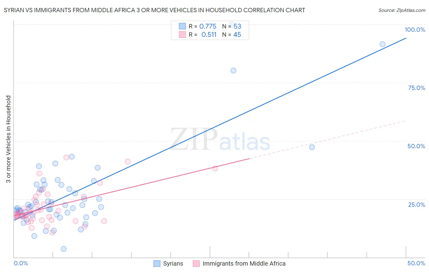 Syrian vs Immigrants from Middle Africa 3 or more Vehicles in Household