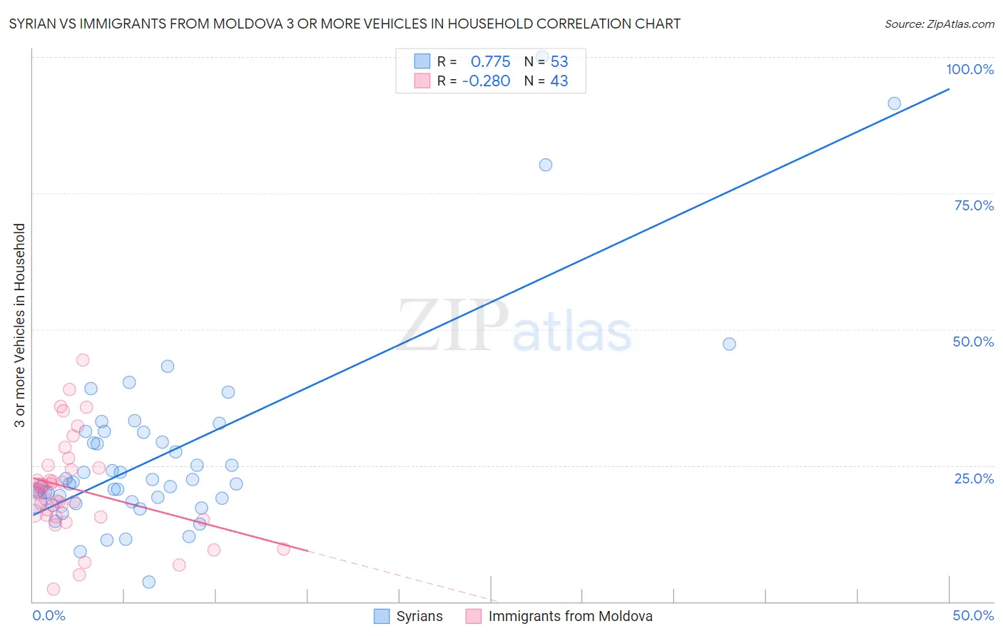 Syrian vs Immigrants from Moldova 3 or more Vehicles in Household