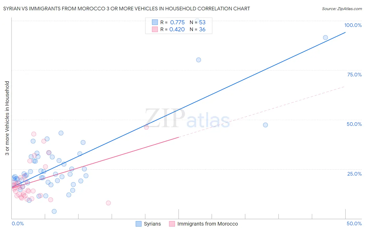 Syrian vs Immigrants from Morocco 3 or more Vehicles in Household