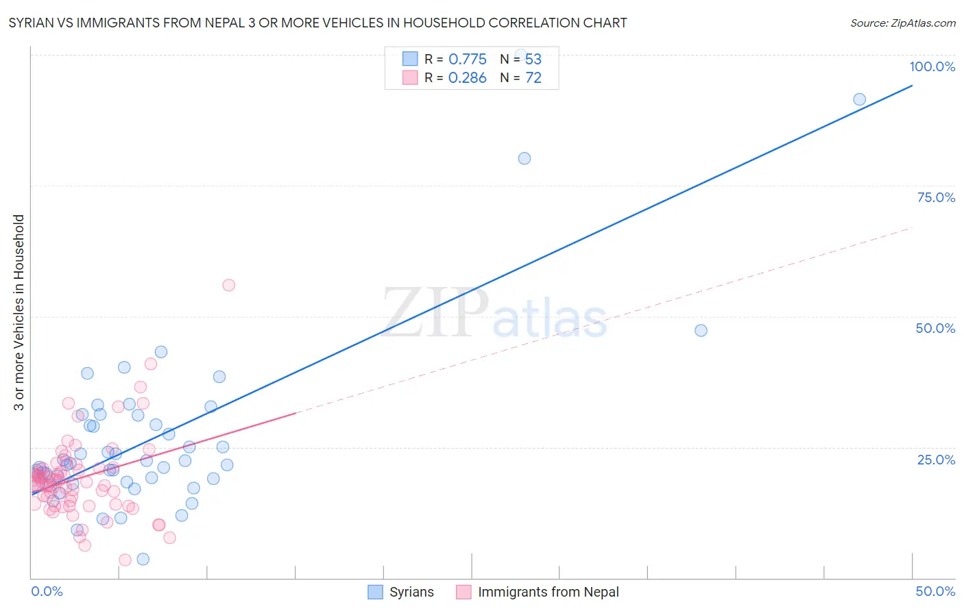 Syrian vs Immigrants from Nepal 3 or more Vehicles in Household