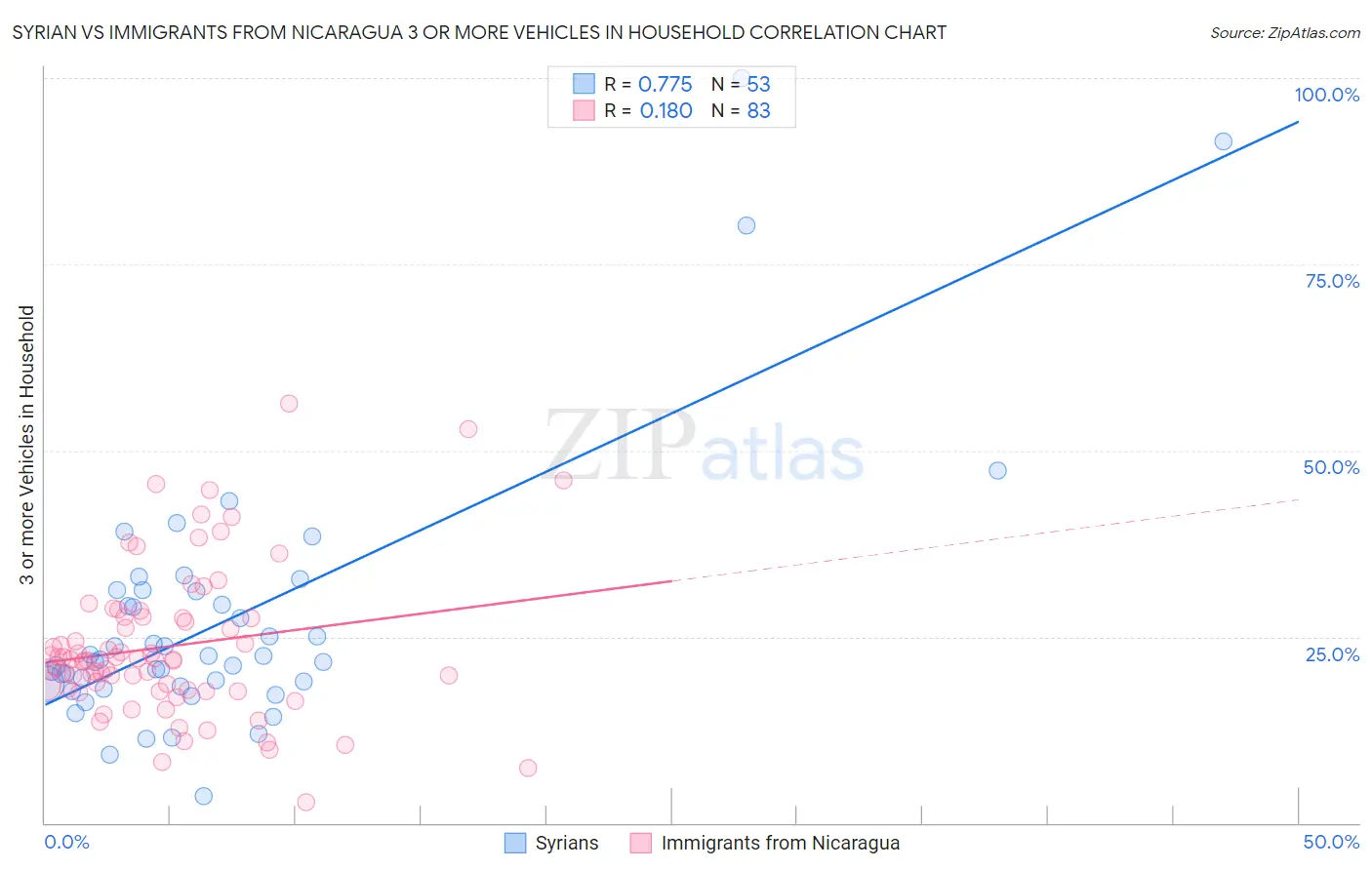 Syrian vs Immigrants from Nicaragua 3 or more Vehicles in Household