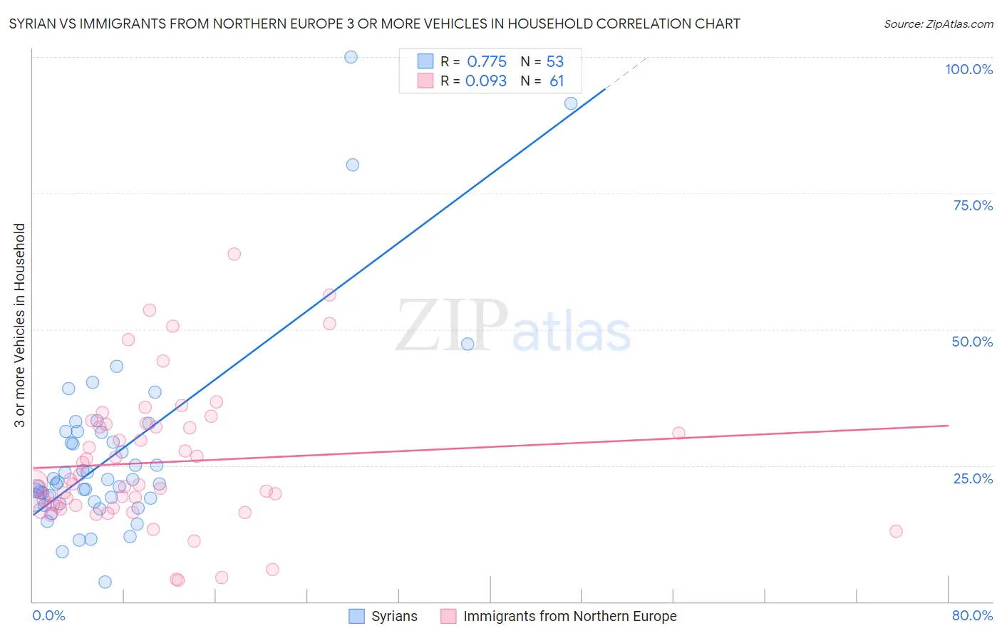 Syrian vs Immigrants from Northern Europe 3 or more Vehicles in Household