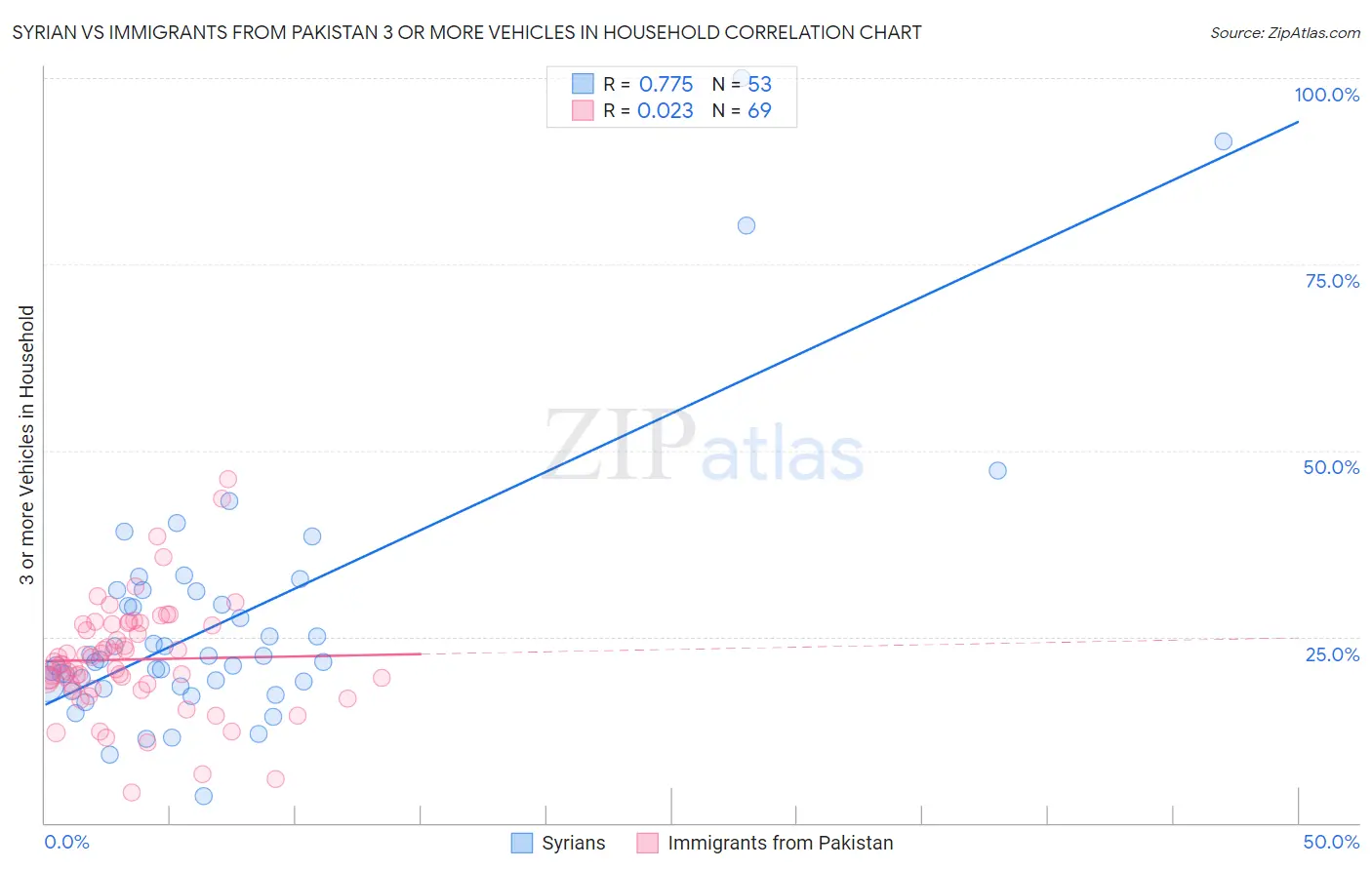 Syrian vs Immigrants from Pakistan 3 or more Vehicles in Household