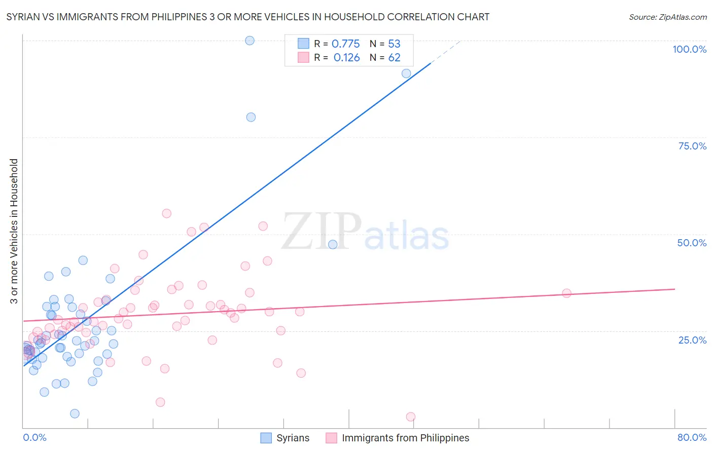 Syrian vs Immigrants from Philippines 3 or more Vehicles in Household