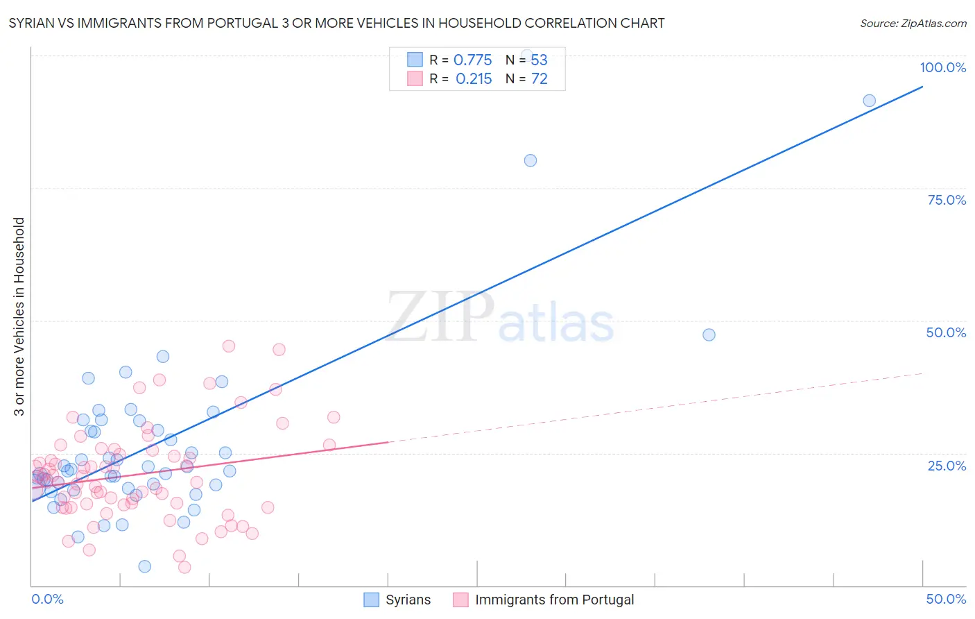 Syrian vs Immigrants from Portugal 3 or more Vehicles in Household