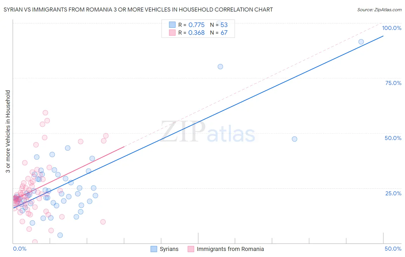 Syrian vs Immigrants from Romania 3 or more Vehicles in Household