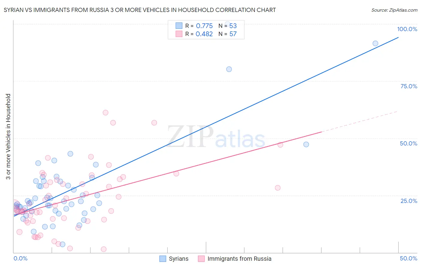 Syrian vs Immigrants from Russia 3 or more Vehicles in Household