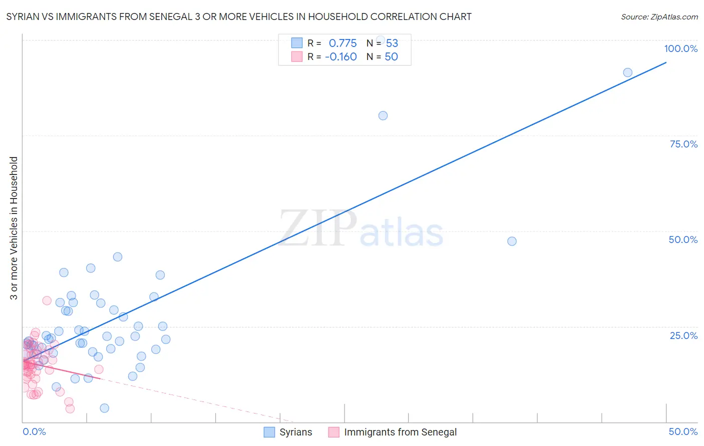 Syrian vs Immigrants from Senegal 3 or more Vehicles in Household