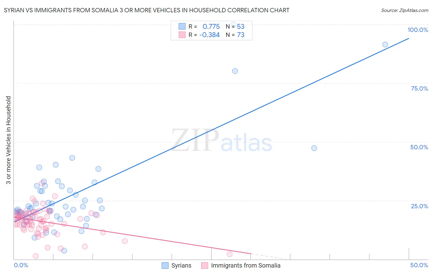Syrian vs Immigrants from Somalia 3 or more Vehicles in Household