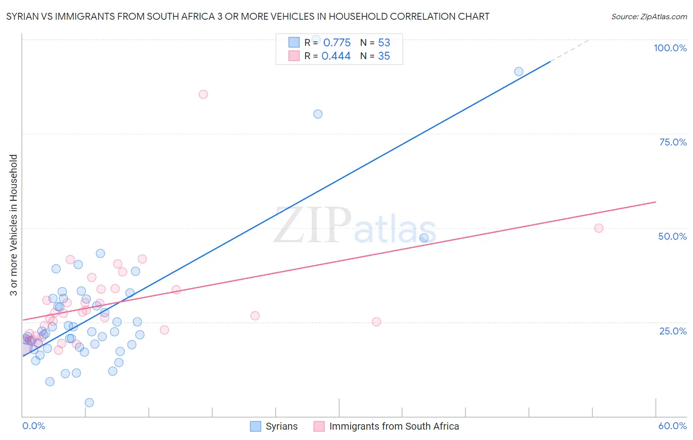Syrian vs Immigrants from South Africa 3 or more Vehicles in Household