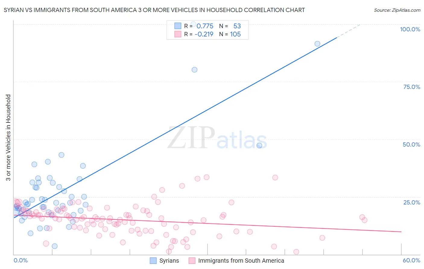 Syrian vs Immigrants from South America 3 or more Vehicles in Household