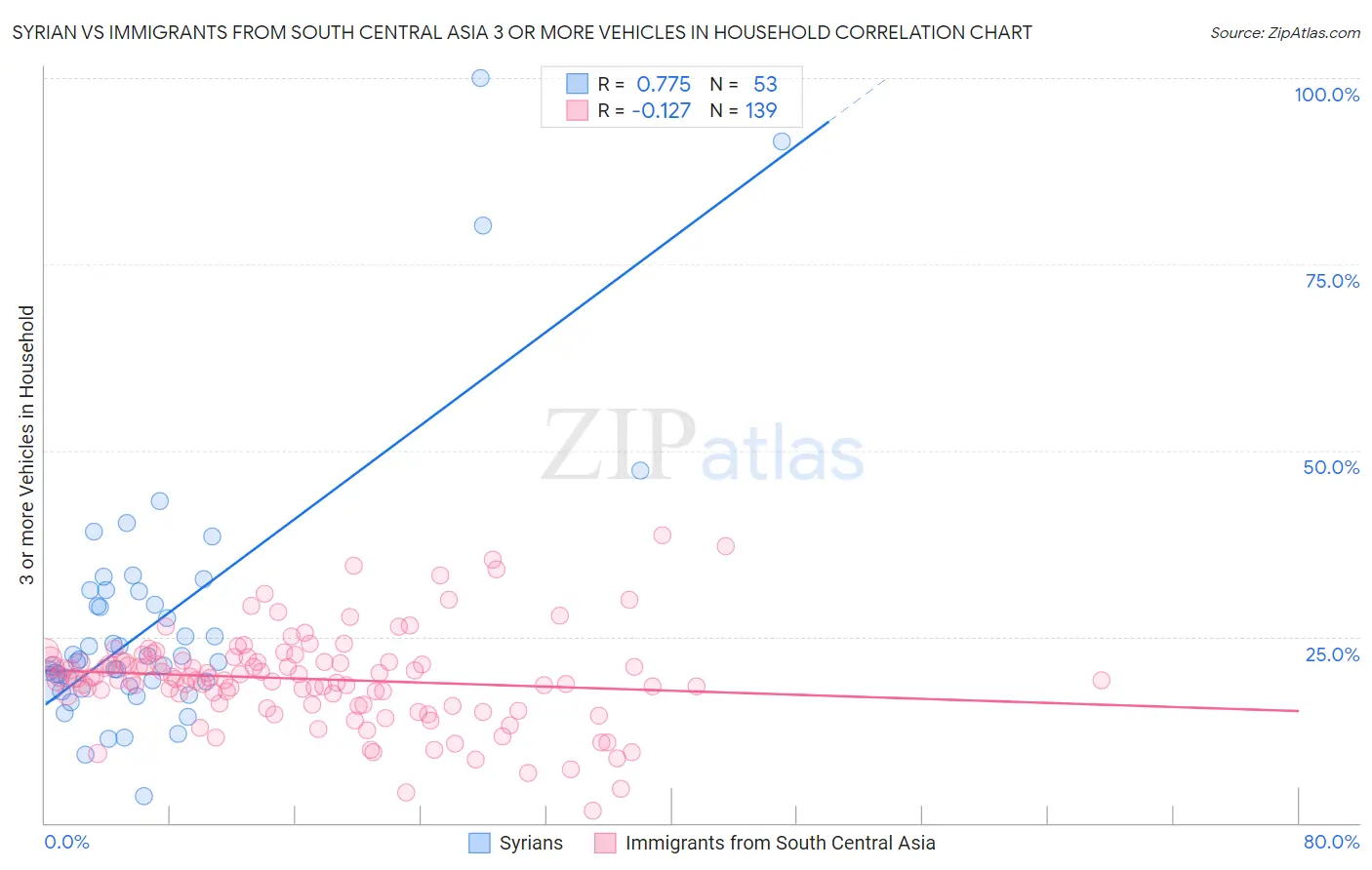 Syrian vs Immigrants from South Central Asia 3 or more Vehicles in Household