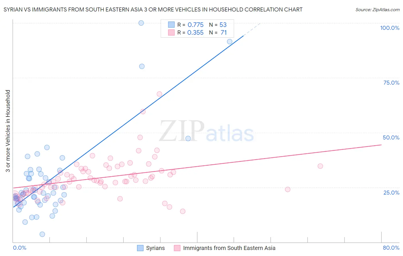 Syrian vs Immigrants from South Eastern Asia 3 or more Vehicles in Household