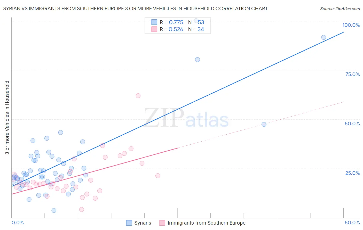 Syrian vs Immigrants from Southern Europe 3 or more Vehicles in Household