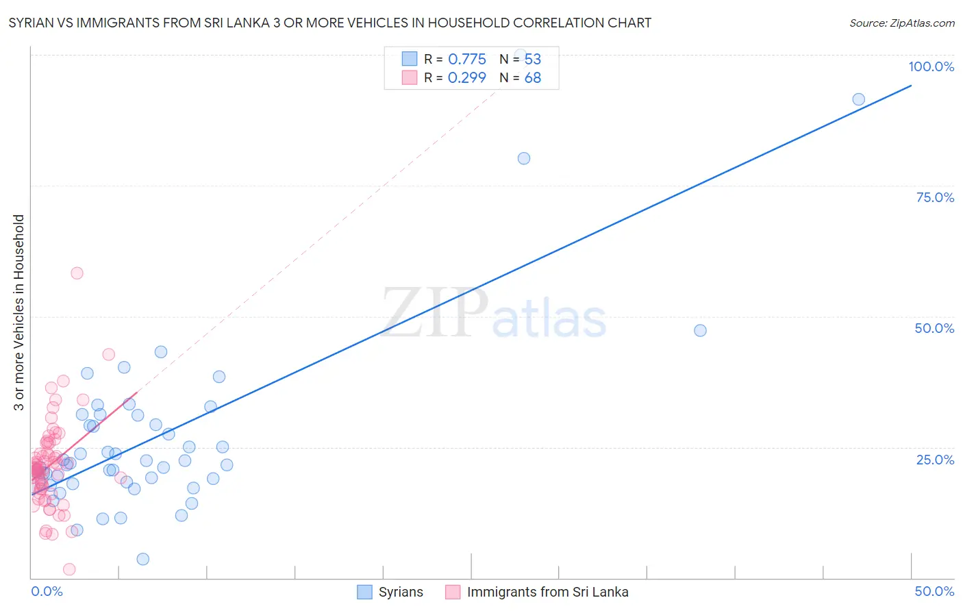 Syrian vs Immigrants from Sri Lanka 3 or more Vehicles in Household