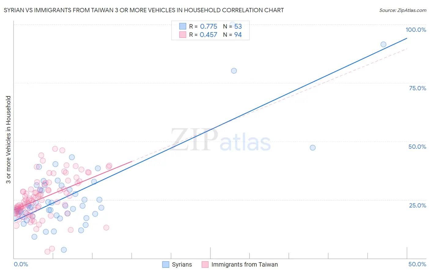 Syrian vs Immigrants from Taiwan 3 or more Vehicles in Household