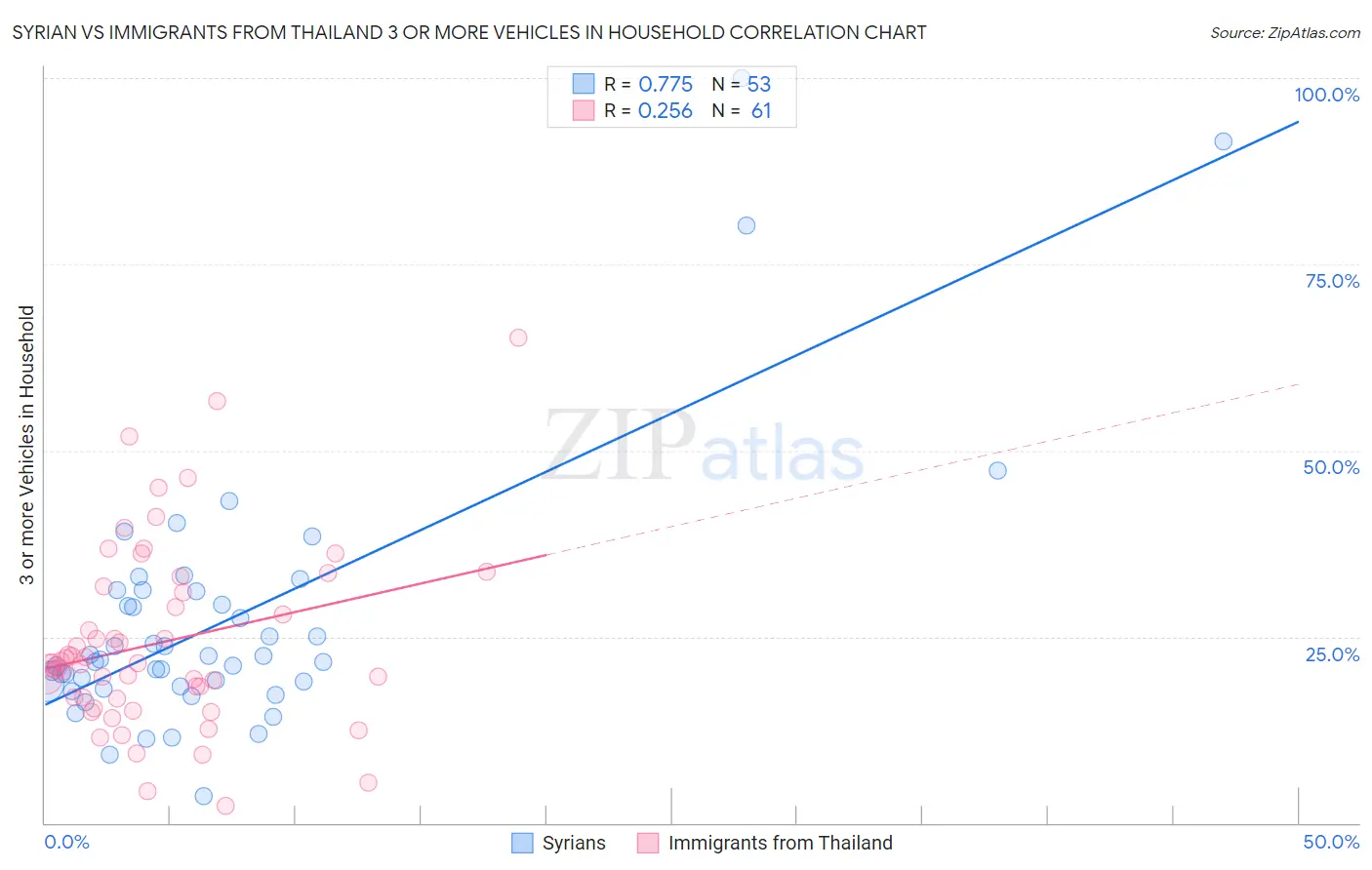 Syrian vs Immigrants from Thailand 3 or more Vehicles in Household