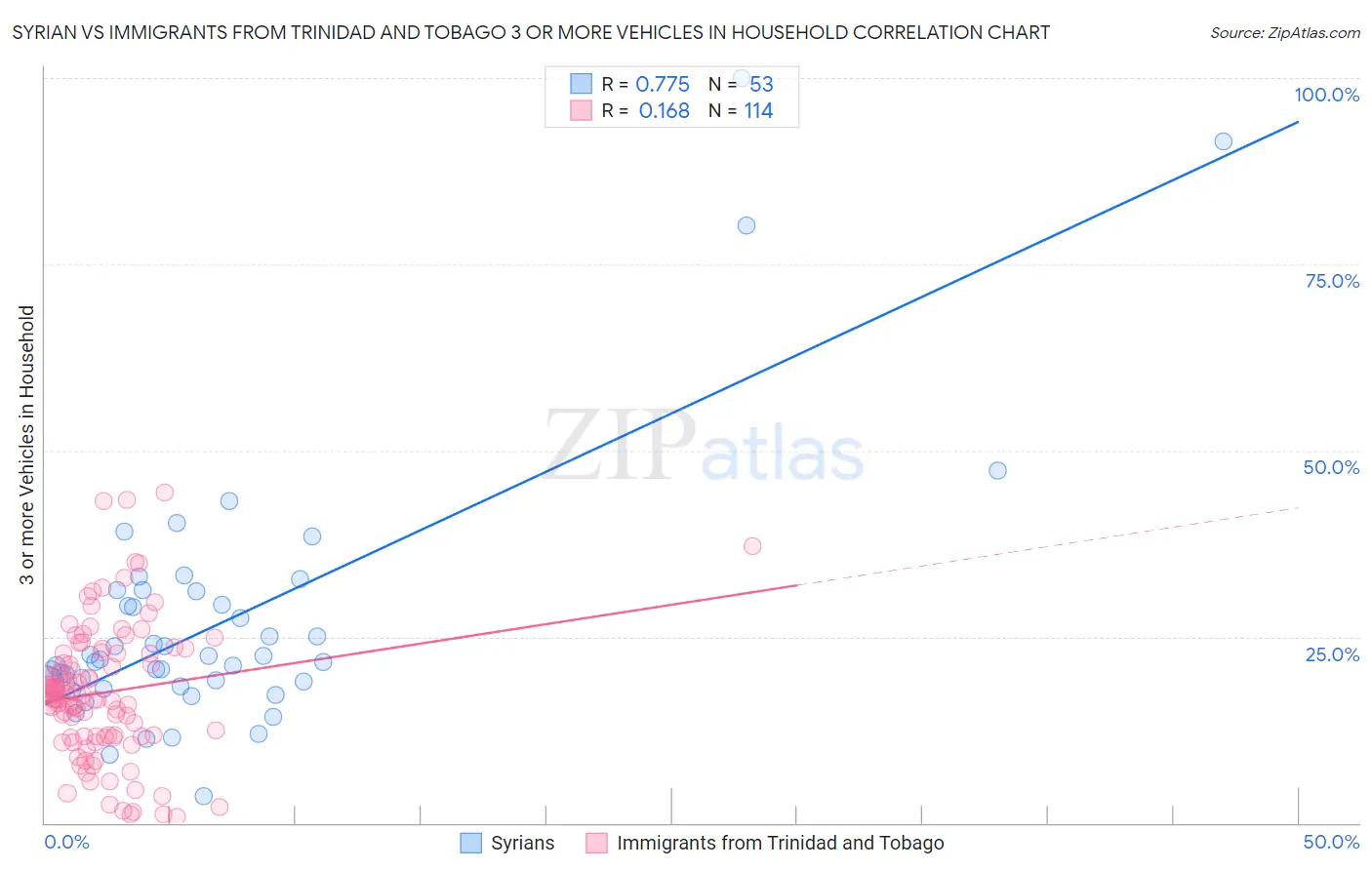 Syrian vs Immigrants from Trinidad and Tobago 3 or more Vehicles in Household
