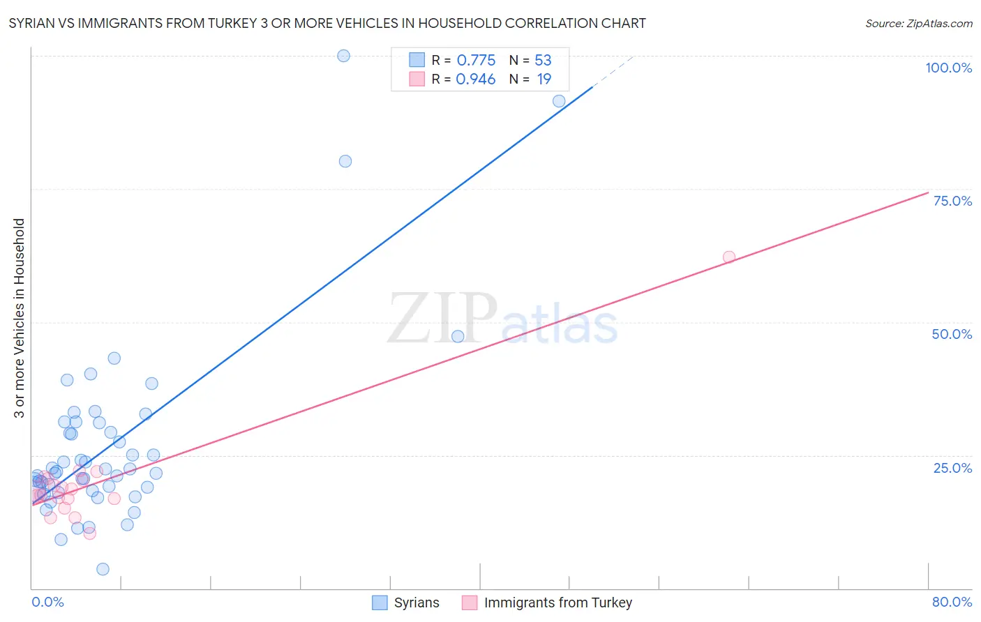 Syrian vs Immigrants from Turkey 3 or more Vehicles in Household