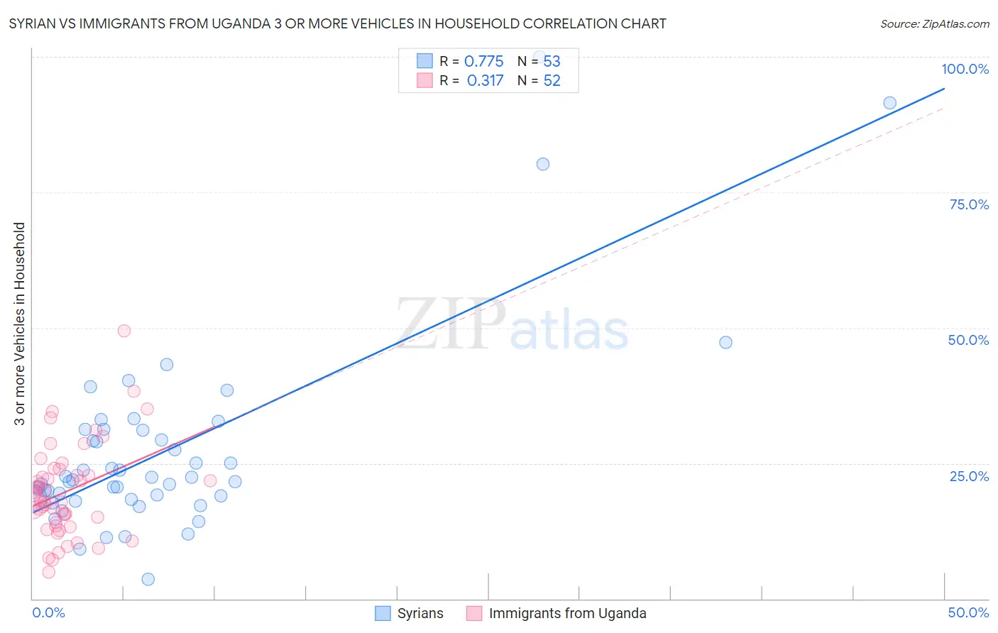 Syrian vs Immigrants from Uganda 3 or more Vehicles in Household