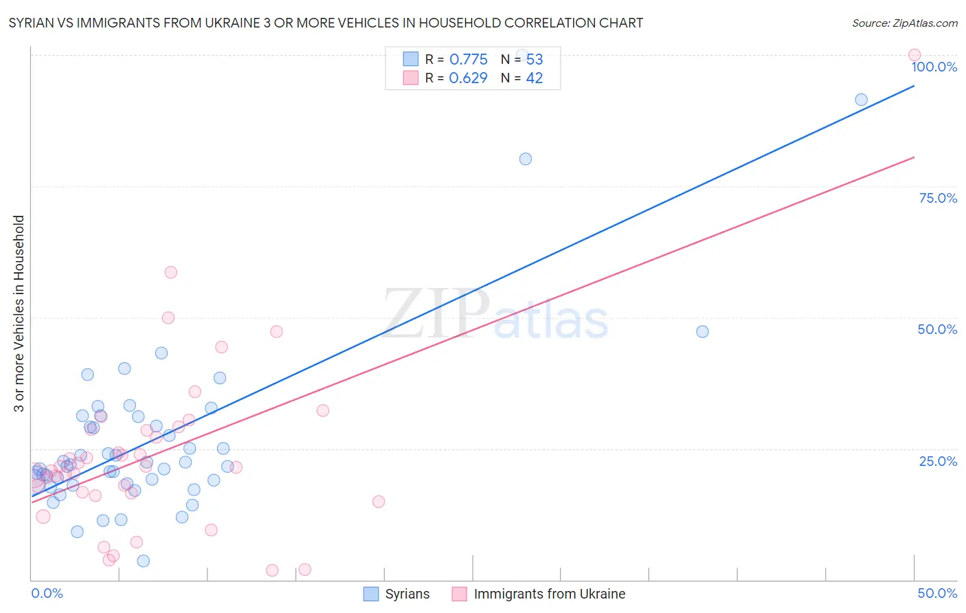 Syrian vs Immigrants from Ukraine 3 or more Vehicles in Household