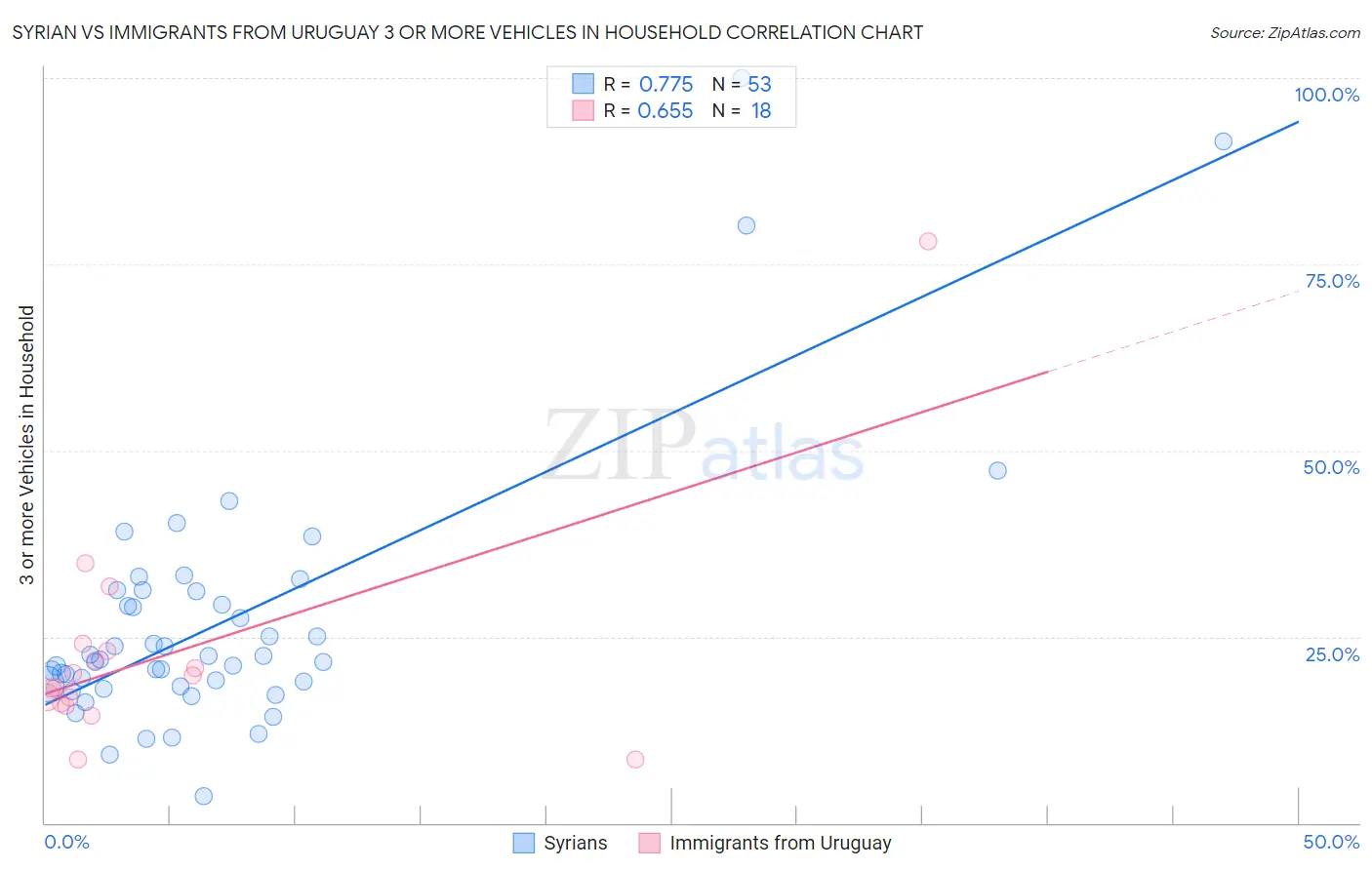 Syrian vs Immigrants from Uruguay 3 or more Vehicles in Household
