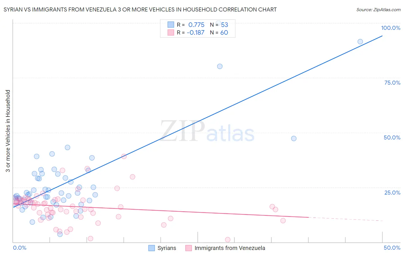 Syrian vs Immigrants from Venezuela 3 or more Vehicles in Household
