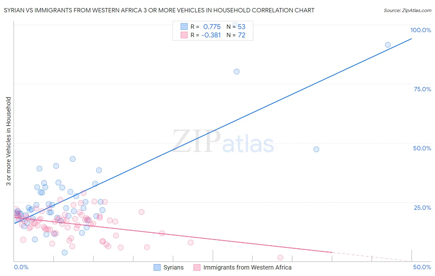 Syrian vs Immigrants from Western Africa 3 or more Vehicles in Household