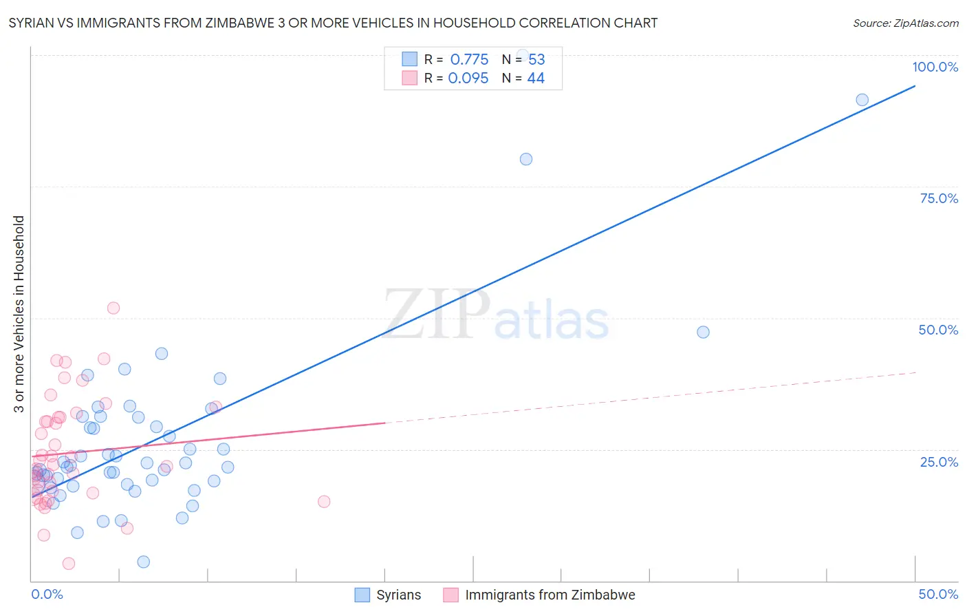 Syrian vs Immigrants from Zimbabwe 3 or more Vehicles in Household