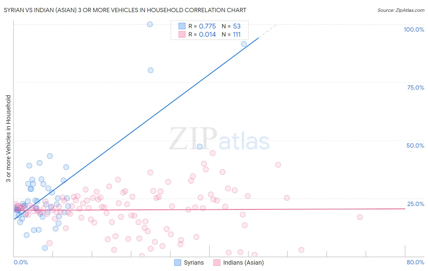 Syrian vs Indian (Asian) 3 or more Vehicles in Household