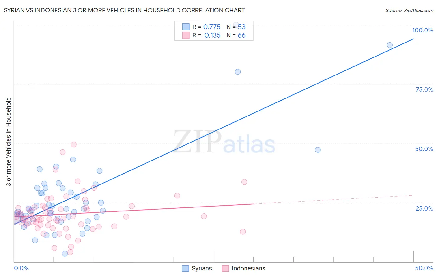 Syrian vs Indonesian 3 or more Vehicles in Household