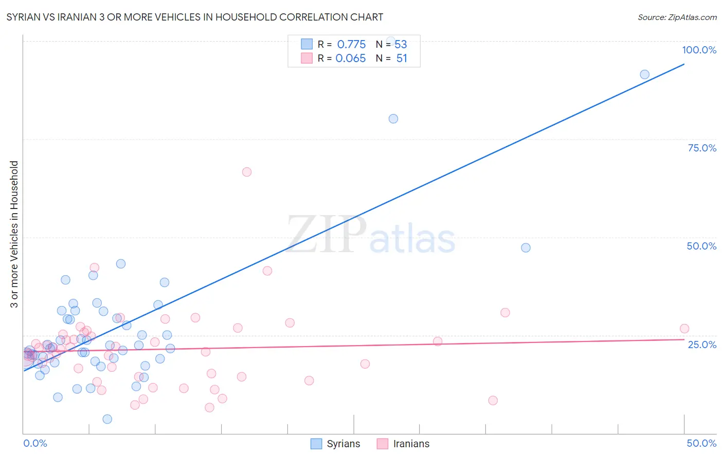 Syrian vs Iranian 3 or more Vehicles in Household