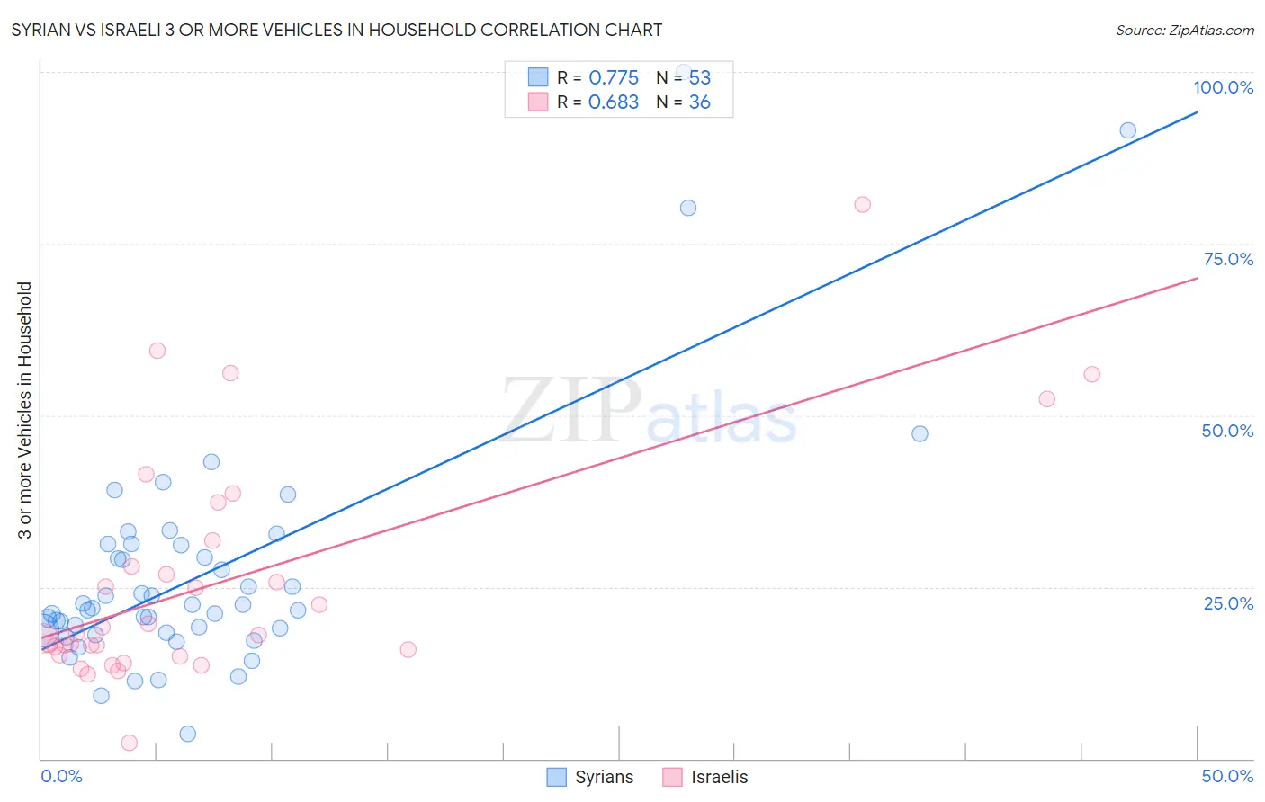 Syrian vs Israeli 3 or more Vehicles in Household