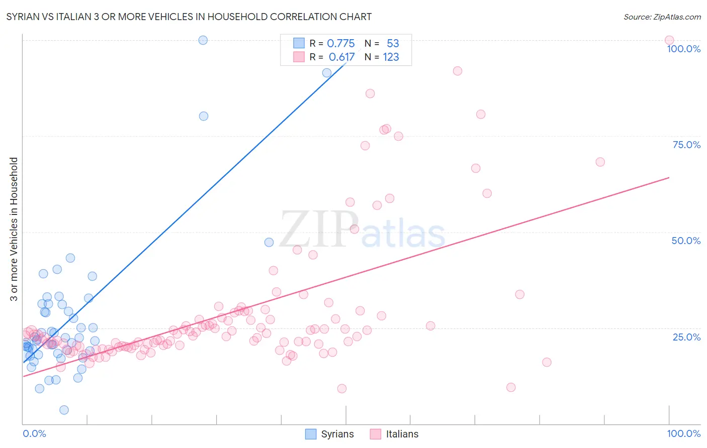 Syrian vs Italian 3 or more Vehicles in Household