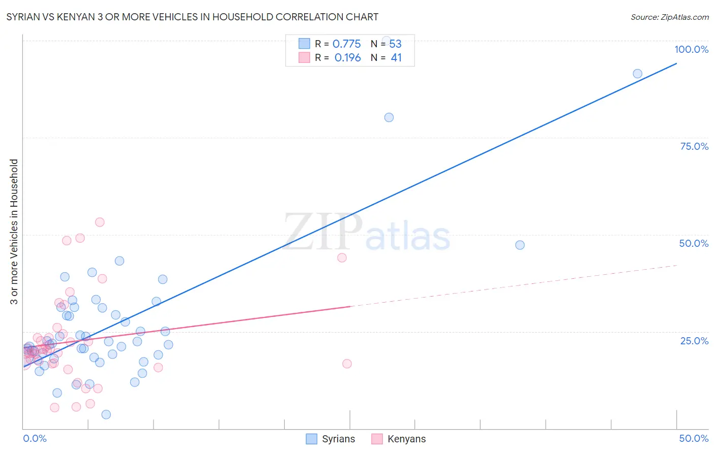 Syrian vs Kenyan 3 or more Vehicles in Household