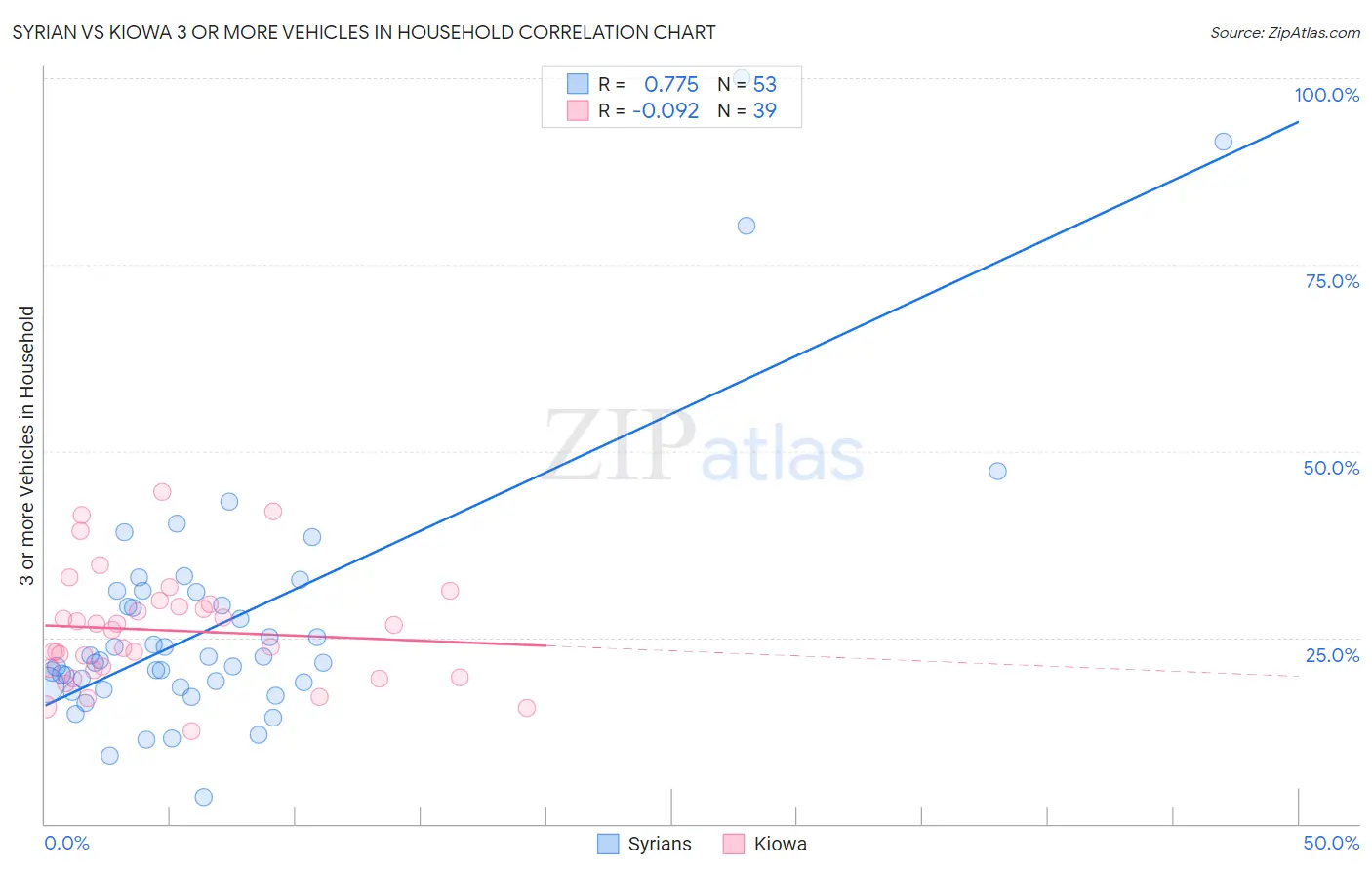 Syrian vs Kiowa 3 or more Vehicles in Household