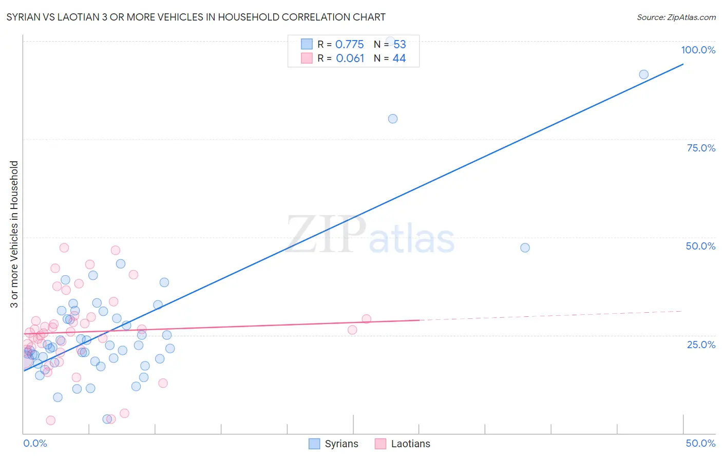 Syrian vs Laotian 3 or more Vehicles in Household