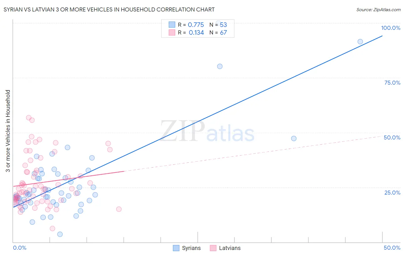 Syrian vs Latvian 3 or more Vehicles in Household