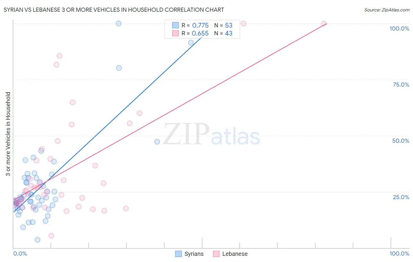Syrian vs Lebanese 3 or more Vehicles in Household