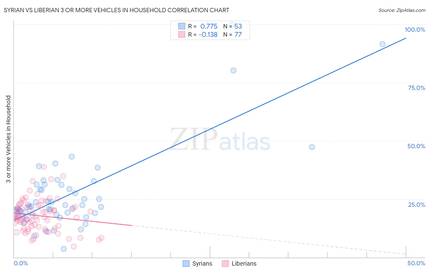 Syrian vs Liberian 3 or more Vehicles in Household