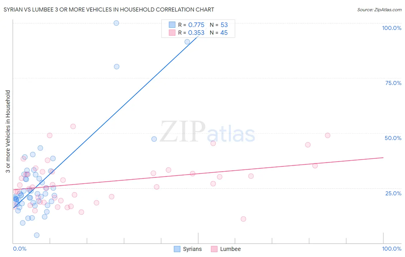 Syrian vs Lumbee 3 or more Vehicles in Household