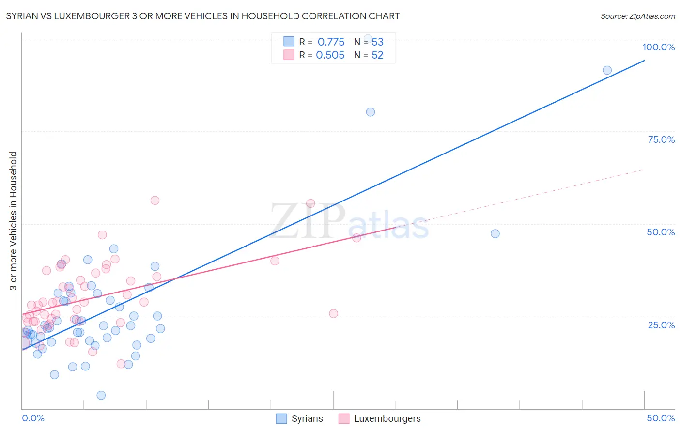 Syrian vs Luxembourger 3 or more Vehicles in Household
