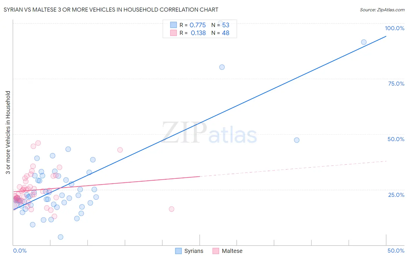 Syrian vs Maltese 3 or more Vehicles in Household