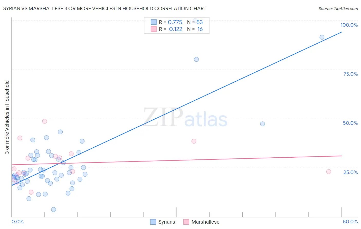 Syrian vs Marshallese 3 or more Vehicles in Household