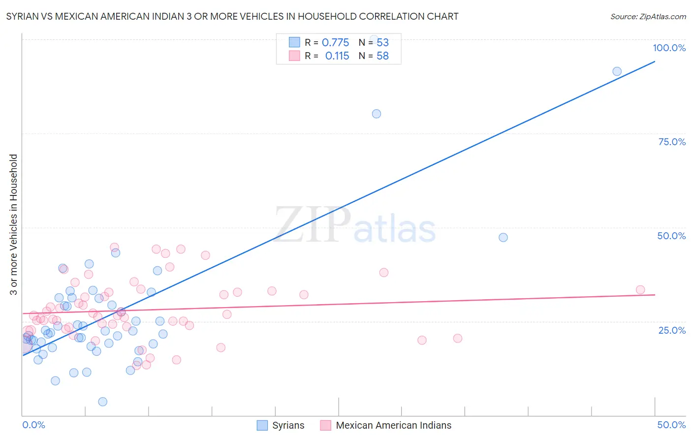 Syrian vs Mexican American Indian 3 or more Vehicles in Household
