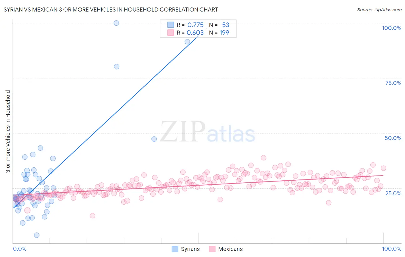 Syrian vs Mexican 3 or more Vehicles in Household
