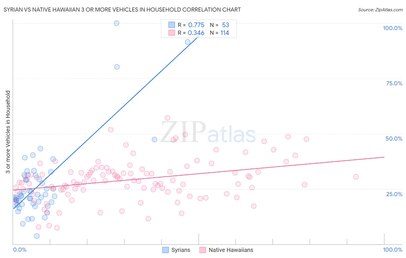 Syrian vs Native Hawaiian 3 or more Vehicles in Household