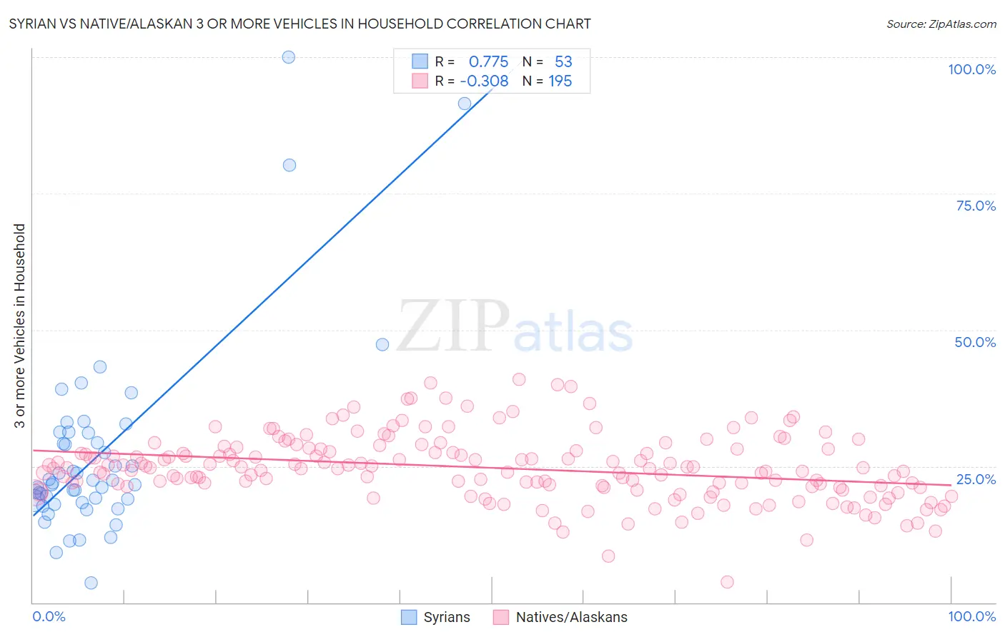 Syrian vs Native/Alaskan 3 or more Vehicles in Household