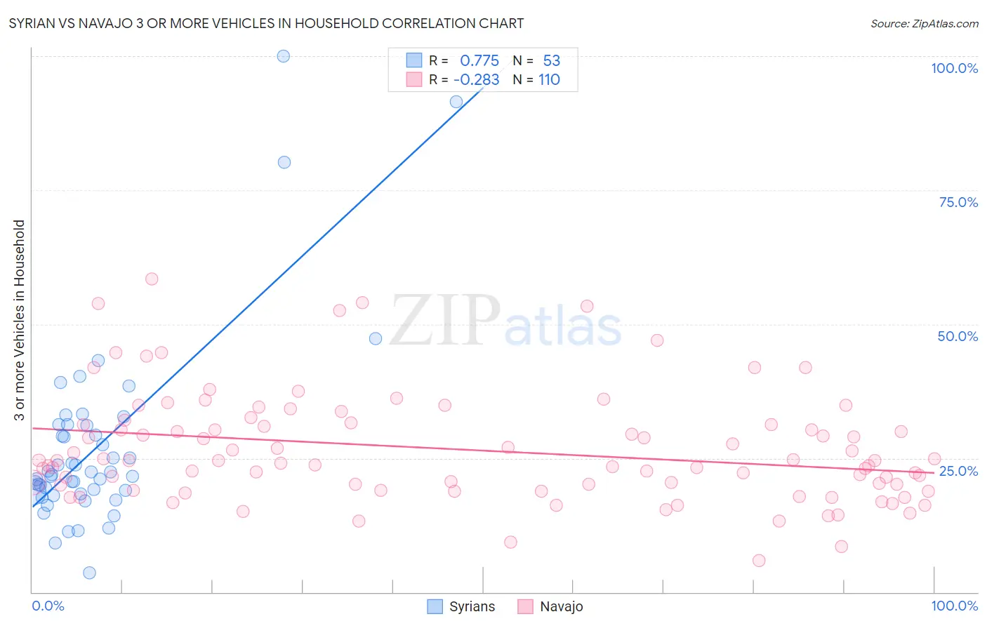Syrian vs Navajo 3 or more Vehicles in Household